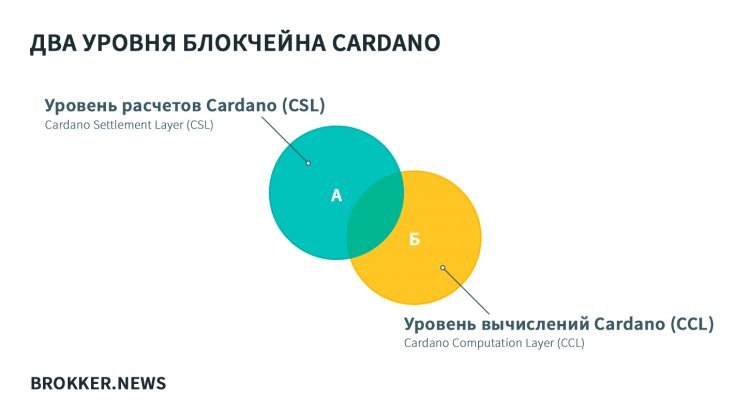 Два уровня блокчейна Cardano