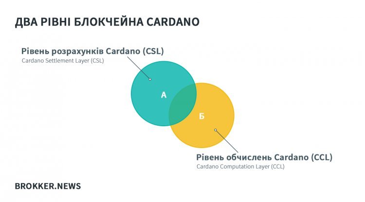 Два рівні блокчейна Cardano