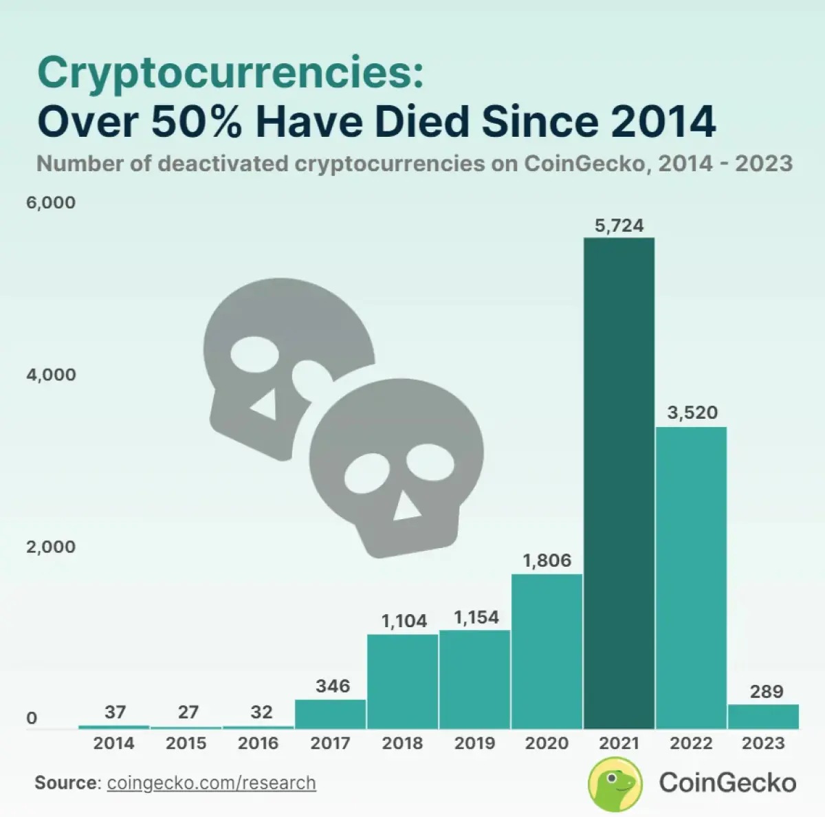 Мертві монети: Більше ніж 50% криптовалют припинили своє існування / Джерело: CoinGecko
